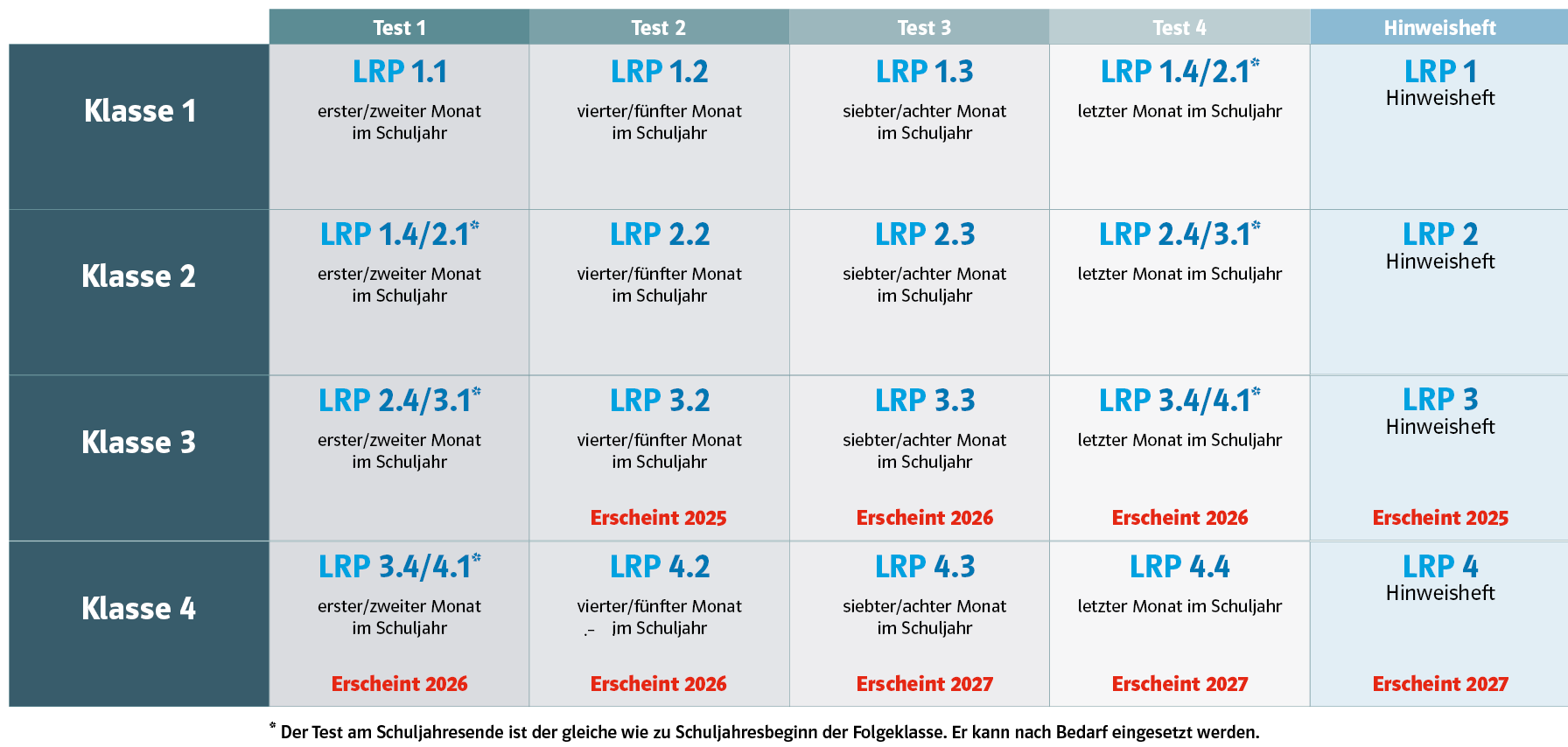 20250210_LRP_Uebersicht_Testzeitraeume_mit_ET.png