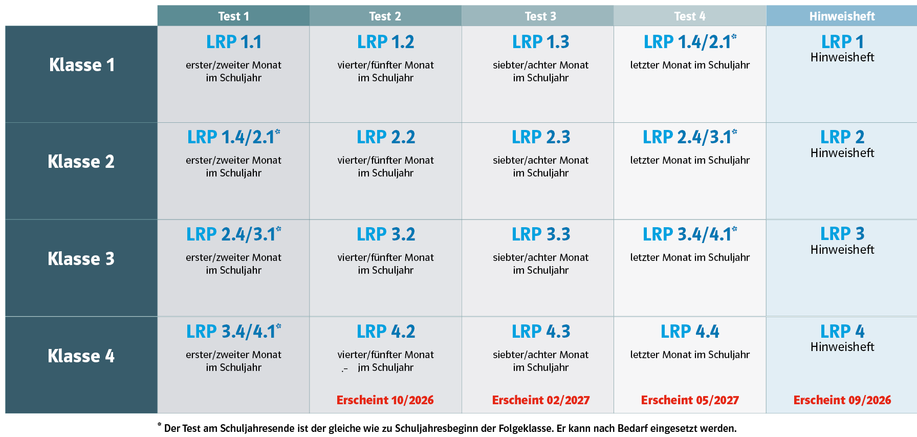Übersichtstabelle der Testzeiträume
