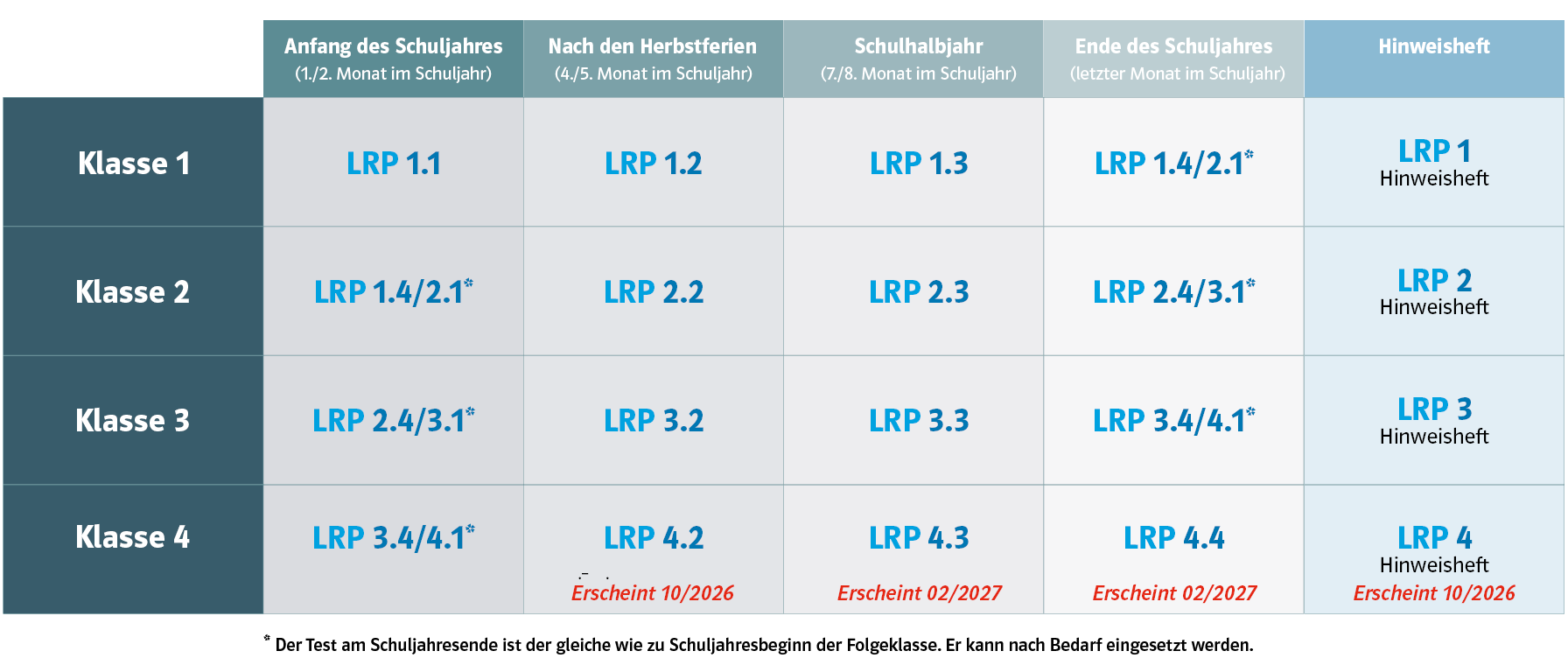 20260604_LRP_Uebersicht_Testzeitraeume_mit_ET.png